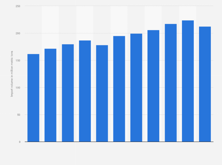 Statistic: Wheat import volume worldwide from 2014/2015 to 2024/2025 (in million metric tons)