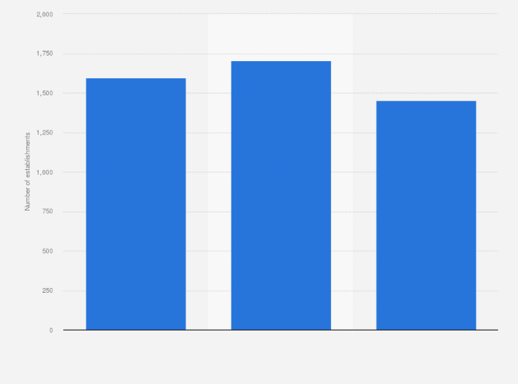 Statistic: Number of cafes in Nanjing, China from January to December 2016