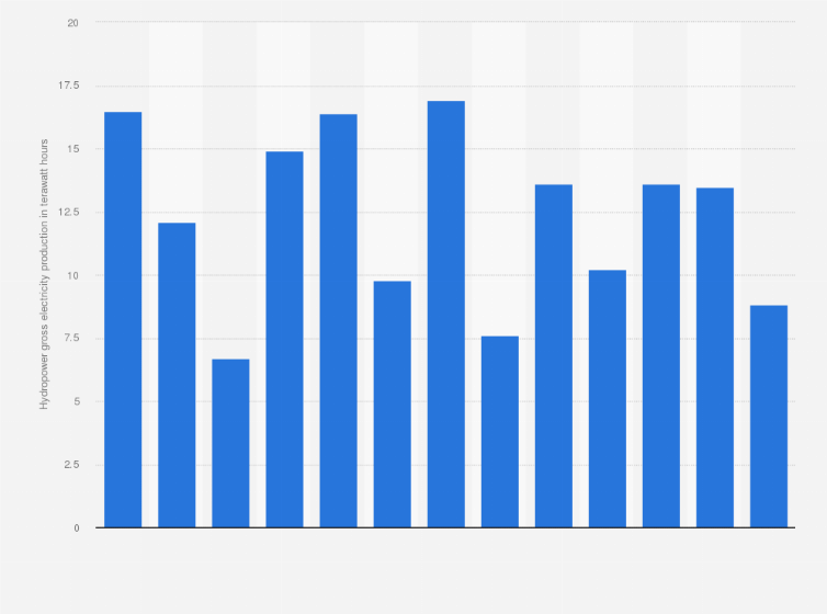 Statistic: Gross electricity generation from hydropower in Portugal from 2010 to 2022 (in terawatt hours)