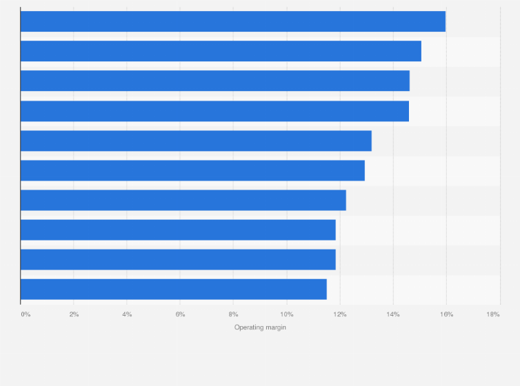 Statistic: Leading airline groups worldwide in 2018, by operating margin*