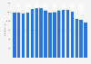 Number of employees at the Otto Group from 2007/08 to 2023/24