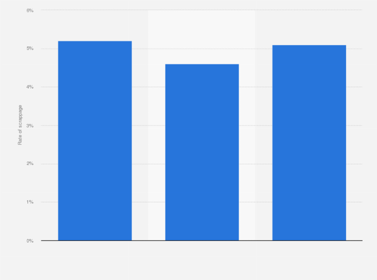 Statistic: U.S. vehicle scrappage rate between 2009 and 2019