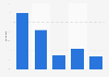 Most used digital music services in Denmark as of May 2022