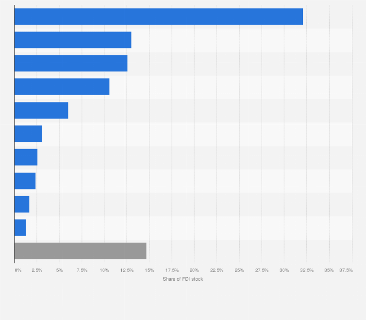 Statistic: Distribution of foreign direct investment stock in Australia in 2022, by industry