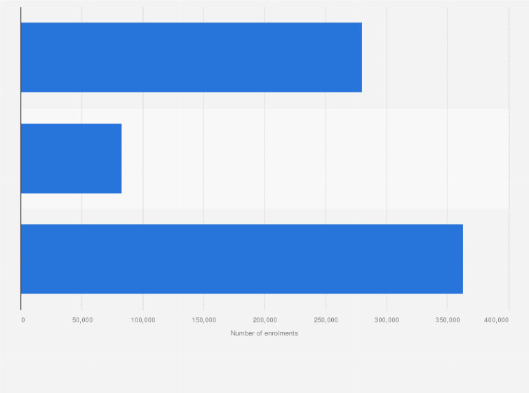 Statistic: Number of international students enrolled in higher education in Australia in 2015, by type