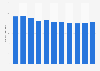 Number of linear TV viewers in China from 2014 to 2024 (in millions)