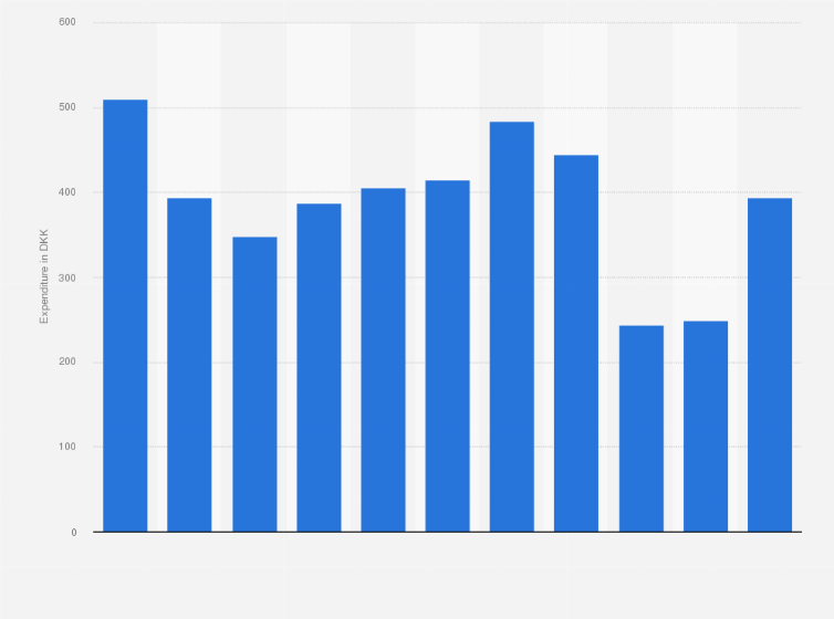Statistic: Average household consumption expenditure on attendance at recreational and sporting services in Denmark from 2012 to 2022 (in DKK)