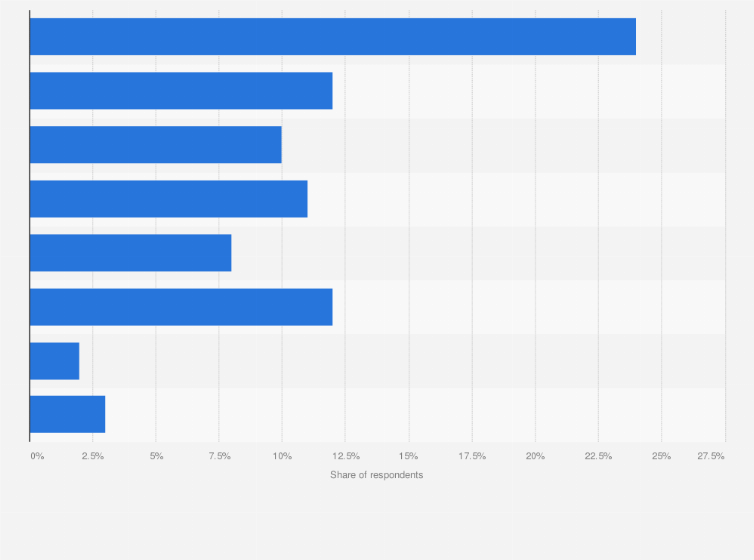 Statistic: Ways to discover new songs in Sweden as of May 2022