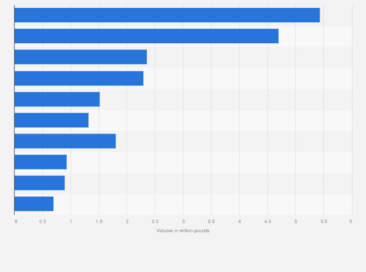 Statistic: Consumption volume of candy worldwide in 2016, by leading country (in million pounds)