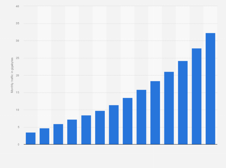 Statistic: Average mobile data traffic per tablet worldwide from 2016 to 2029 (in GB/month)
