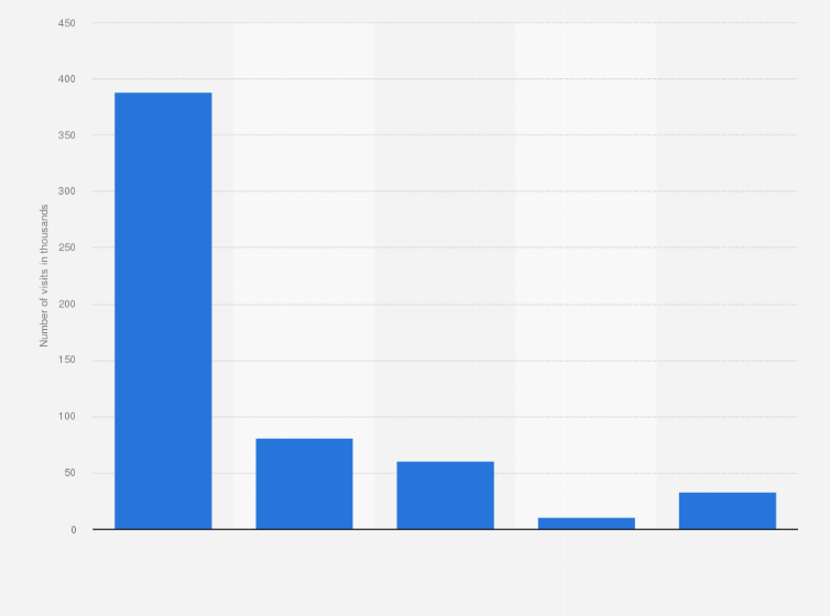 Statistic: Number of tourist visits from China to London in 2019, by travel purpose (in 1000s)