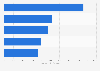 Most valuable banking brands in Brazil in as of February 2025, by brand value (in million U.S. dollars)