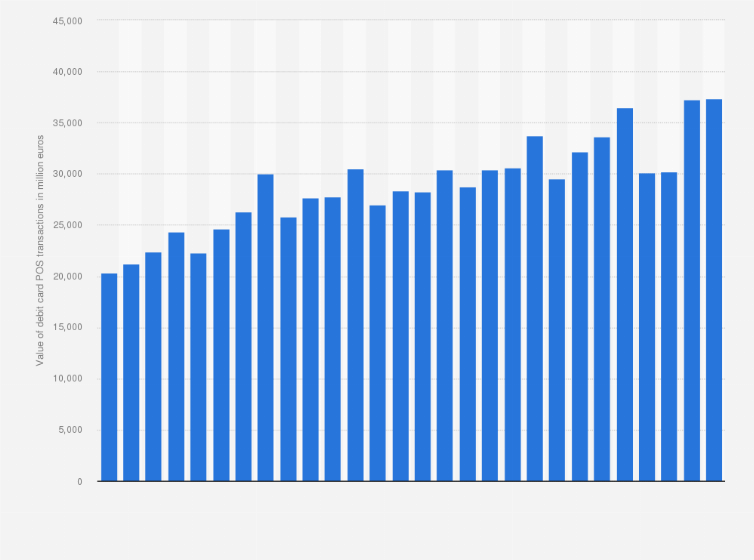 Statistic: Value of debit card transactions at points of sale (POS) in Italy from 1st quarter of 2014 to 4th quarter of 2020 (in million euros)