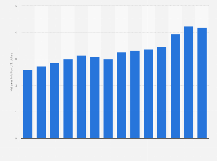 Statistic: Brown-Forman's net sales worldwide from 2011 to 2024 (in billion U.S. dollars)