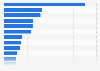 Leading countries for tourism in Prague, Czechia in 2024, by number of guests in accommodation facilities (in 1,000s)