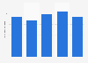 Revenue of ALPARGATAS from 2019 to 2023 (in billion Brazilian reais)