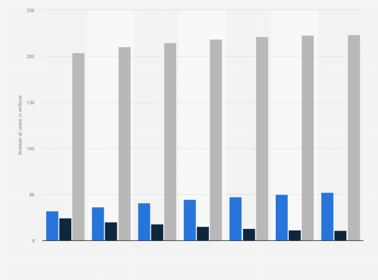 Statistic: Number of internet users in the United States from 2015 to 2021, by device (in millions)