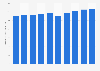 Shipment value of the hair salon and barber shop cosmetics market in Japan from fiscal year 2015 to 2023 with a forecast for 2024 (in billion Japanese yen)
