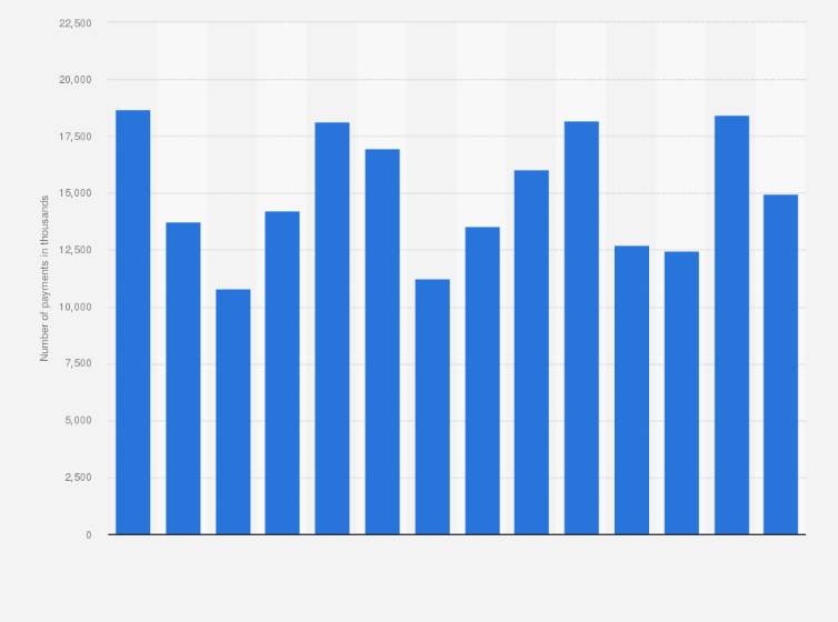 Statistic: Number of MAV payments in Italy between the first quarter of 2014 and the second quarter of 2017 (in 1,000 units)*
