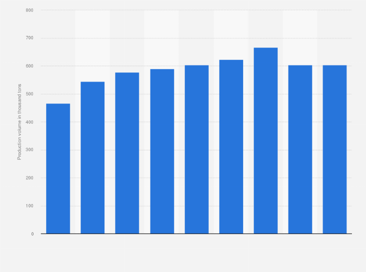 Statistic: Production volume of nonionic surfactants in Japan from 2012 to 2020 (in 1,000 tons)