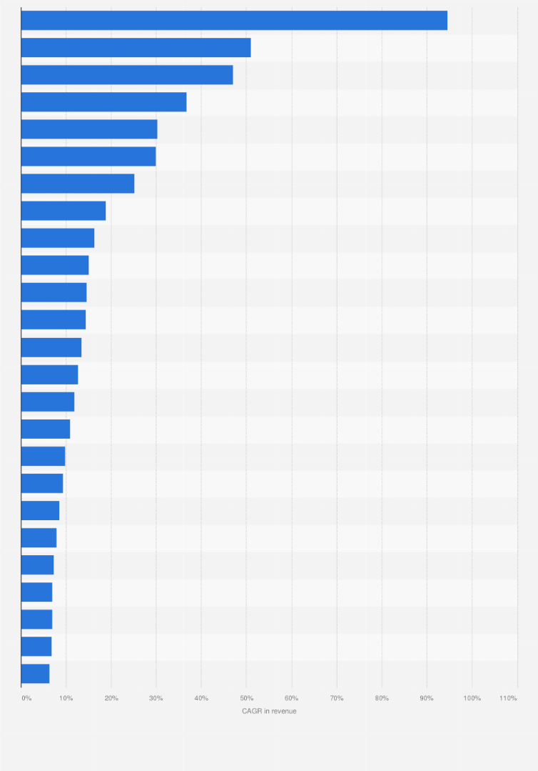 Statistic: Compound annual growth rate (CAGR) in revenue of the fastest-growing major apparel retailers in Europe from 2009 to 2014*
