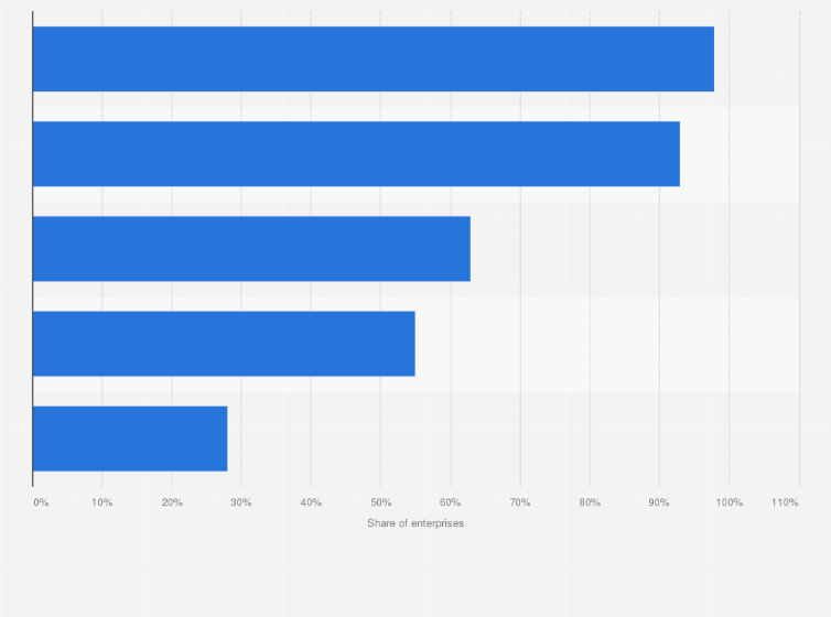 Statistic: Share of tour operator and travel agency enterprises in the European Union (28 countries) in 2015, by internet use and economic activity