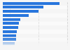 Leading research and development (R&D) spenders in the electricity industry worldwide in the financial year 2022 (in million euros)