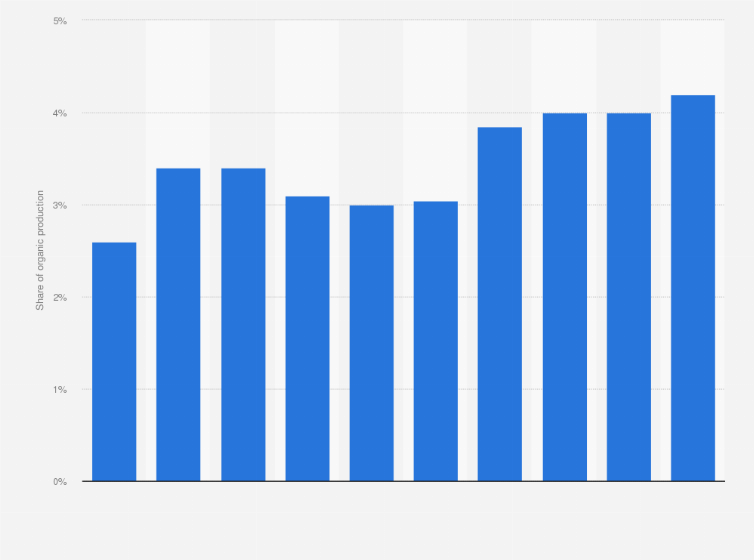 Statistic: Share of organic beef production in Finland from 2014 to 2023