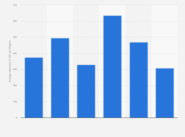Statistic: Average retail price of carrots in Iceland in selected months from February 2015 to May 2016 (in ISK per kilogram)