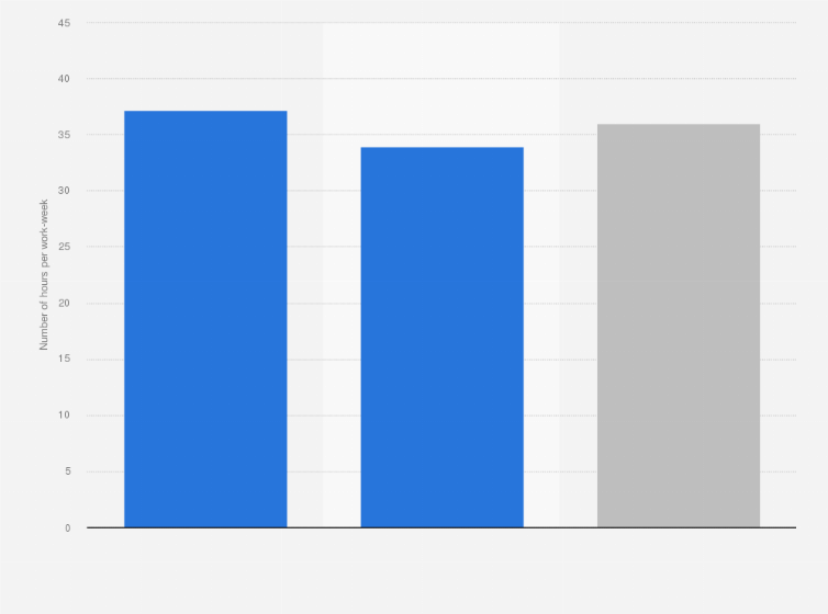 Statistic: Average number of hours per work-week in Sweden in 2016, by class