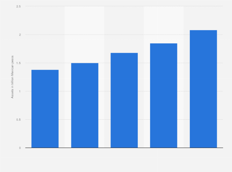 Statistic: Total assets of BBVA Bancomer in Mexico from 2012 to 2016 (in trillion Mexican pesos)