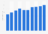 Number of mobile service customers of Bharti Airtel Limited from financial year 2015 to 2024 (in millions)