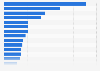 Number of foreign full-time employees in Denmark in 2022, by nationality