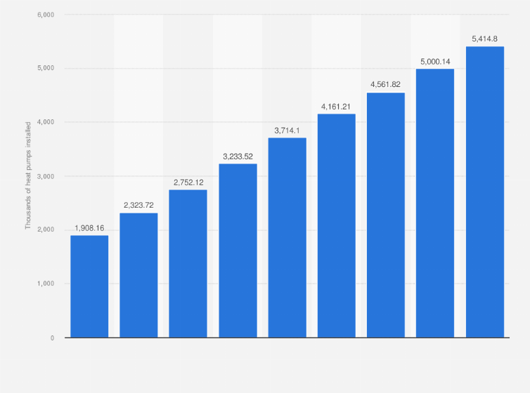Statistic: Number of heat pumps installed in Spain from 2014 to 2022, by type (in 1,000s)