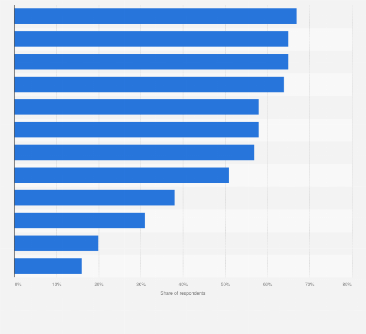 Statistic: Trust in public authorities and charitable organizations in Sweden in 2023