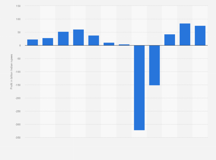 Statistic: Net profit of Bharti Airtel Limited from financial year 2013 to 2024 (in billion Indian rupees)