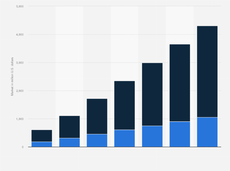 Statistic: Robotic process automation (RPA) and robotic desktop automation (RDA) market revenues worldwide from 2016 to 2022, by segment (in million U.S. dollars)