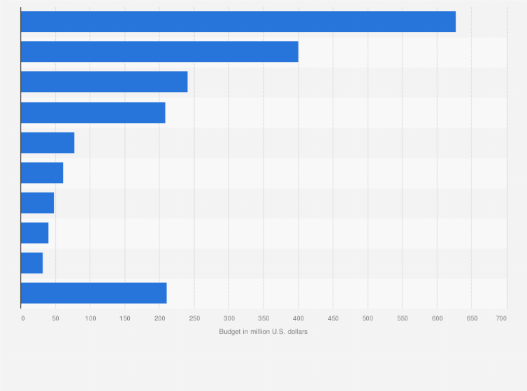 Statistic: Investment budget for the 2018 FIFA World Cup Russia, by segment (in million U.S. dollars)