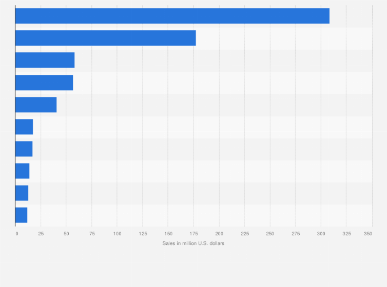 Statistic: Leading first aid* brands in the United States in 2016, based on sales (in million U.S. dollars)