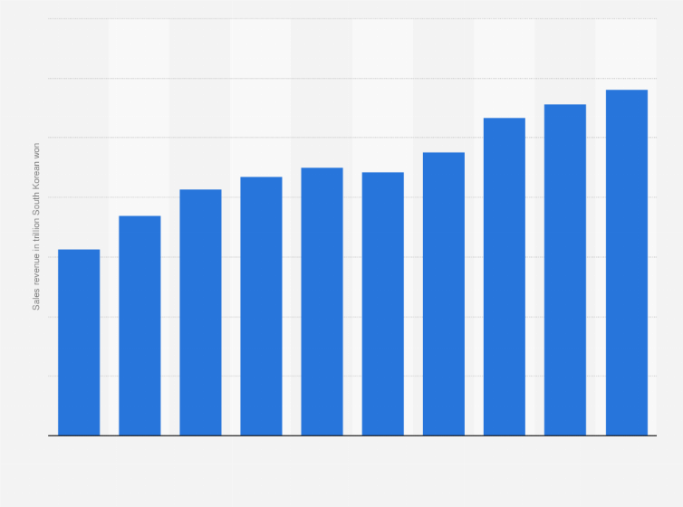Statistic: Consolidated sales revenue of GS Retail from 2015 to 2024 (in trillion South Korean won)