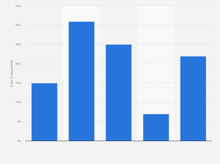 Statistic: Thinking about Norway's relationship with the EU, which of the following statements best reflects your view?