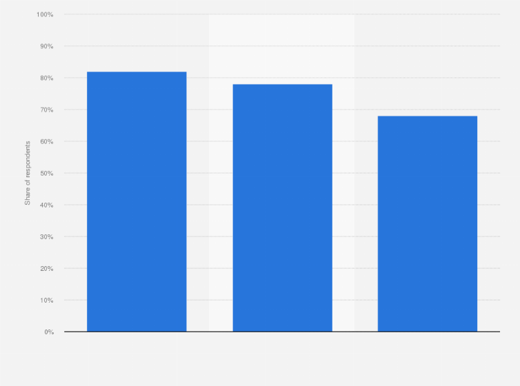 Statistic: Share of respondents who are willing to migrate their banking services to a digital bank in the United Arab Emirates in October 2016, by product*