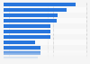 Share of respondents who are interested in online banking services in the United Arab Emirates in October 2016, by offer*