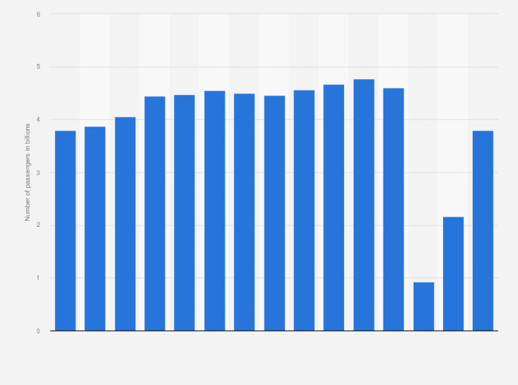Statistic: Suburban passenger traffic in railways across India from financial year 2009 to 2023 (in billions)