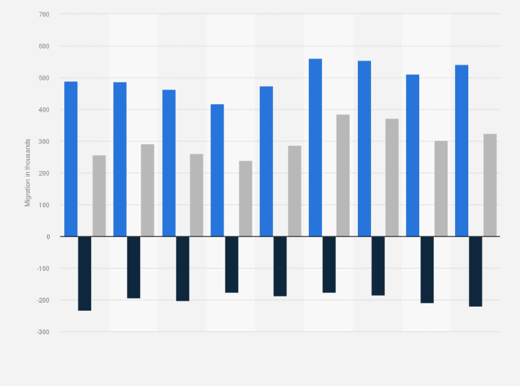 Statistic: Migration figures of non-British residents in the United Kingdom (UK) from 2010 to 2018 (in 1,000s)