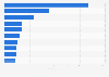 Leading video game companies in Sweden in 2023, by revenue (in million euros)