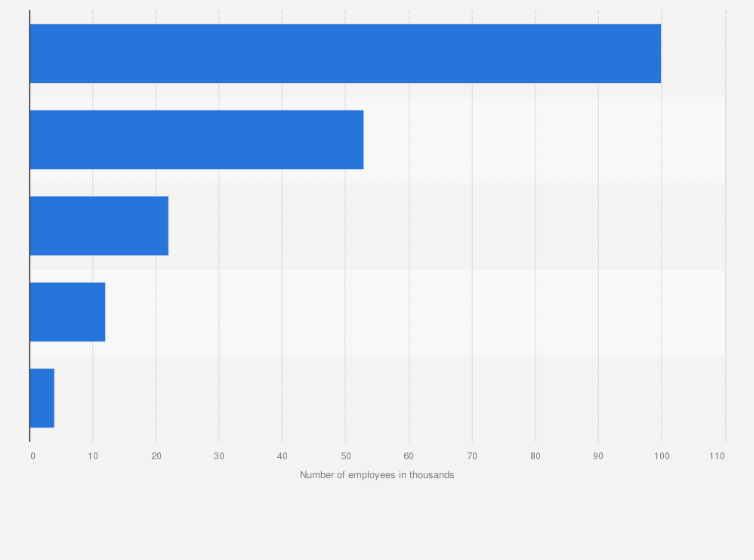Statistic: Number of Ford employees from FY 2018, by region (in 1,000s)