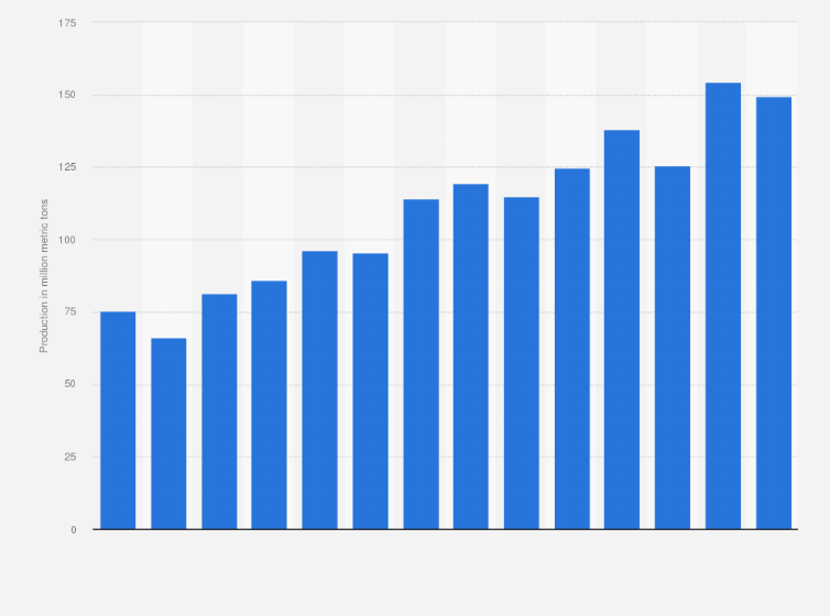 Statistic: Soybean production in Brazil from crop year 2010/11 to 2023/24 (in million metric tons)