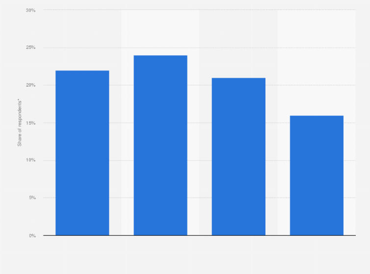 Statistic: Distribution of consumers who favor to shop at Ulta Beauty in the United States in 2018, by age group*