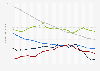 Fertility rate of the BRICS countries from 2000 to 2022